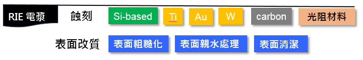 蝕刻材料及表面改質功能